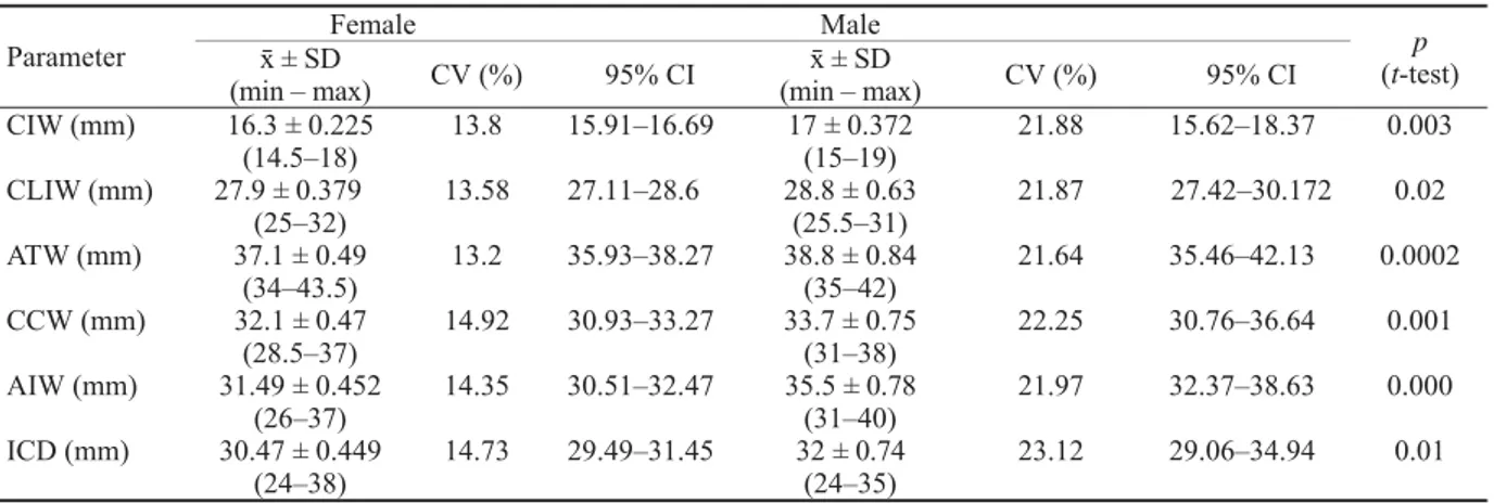 Table 1 The results of the investigated parameters in females and males