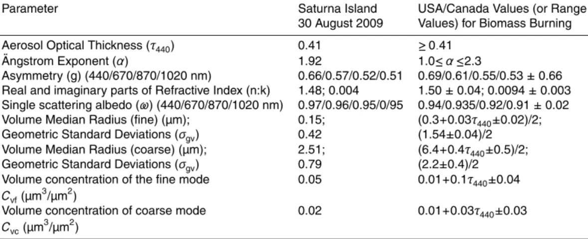 Table 1. Summary Comparison of AERONET daily values for 30 August 2009 at Saturna Island and biomass burning aerosol optical properties from Reid et al