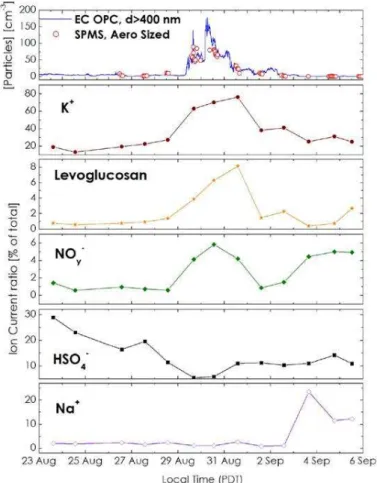 Fig. 6. Top panel: time Series of total particle concentration for particles larger than 400 nm as measured by the EC OPC and the UBC SPMS at Whistler Peak during the week before and after the smoke event