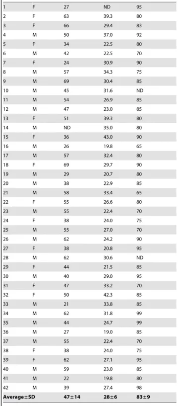 Table 1. Donors of islets used in the study.