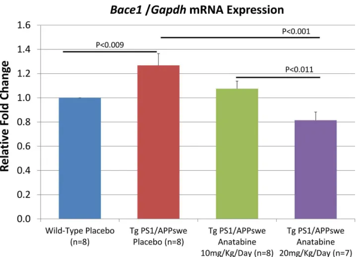 Fig 9. Anatabine reduces Bace1 mRNA expression in brain of Tg PS1/APPswe mice. The histogram represents quantitative results from RT-qPCR analysis calculated using the Delta-Delta Ct Method