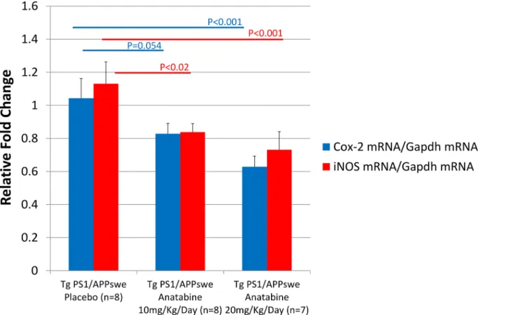 Fig 10. Anatabine reduces Cox-2 and iNOS mRNA expression in brain of Tg PS1/APPswe mice