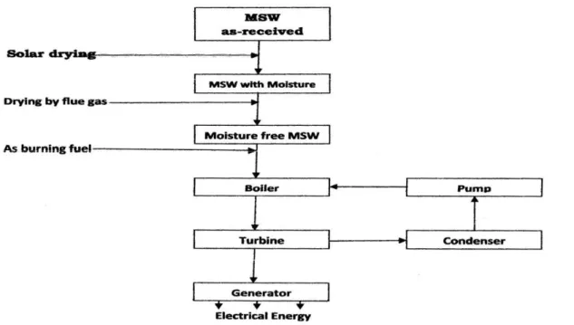 Figure 1:  Energy Recovery MBI System for MSW of RCC 