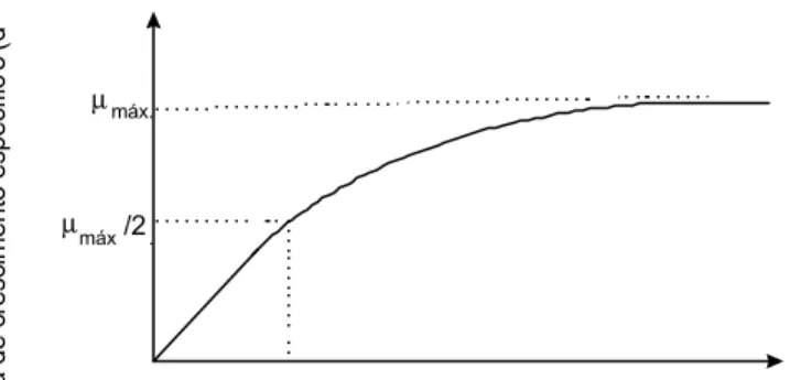 Figura 5  - Taxa de crescimento específico da concentração do substrato  limitante. 