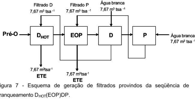 Figura 7  - Esquema de geração de filtrados provindos da seqüência de  branqueamento D HOT (EOP)DP