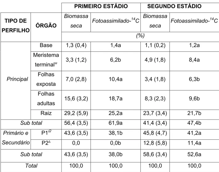 Tabela 5 – Distribuição percentual da biomassa e de fotoassimilado- 14 C, em cada  órgão da planta estudado, no primeiro e segundo estádio de  desenvolvimento