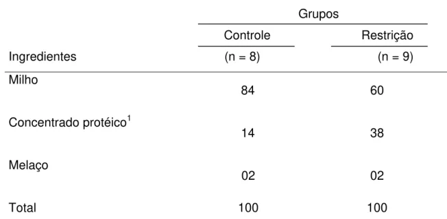 Tabela 1 - Composição centesimal das rações experimentais do Experimento 1 