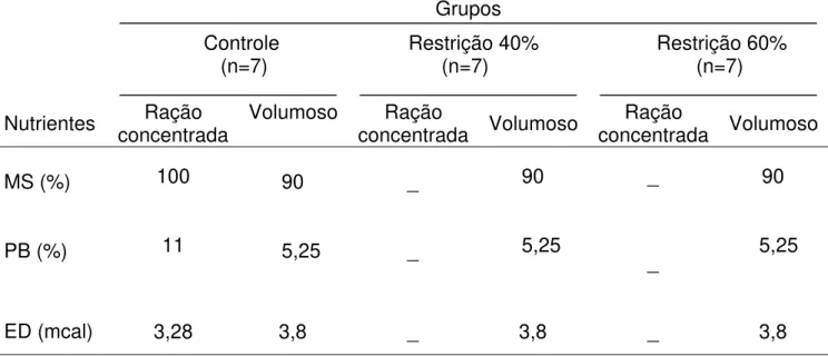 Tabela 6 - Composição centesimal dos nutrientes das rações (Experimento 2)  Grupos 