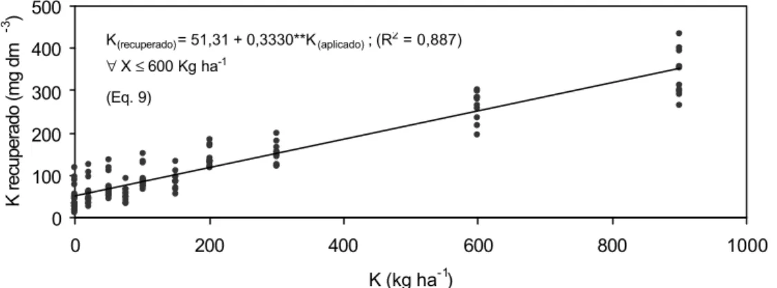Figura  9. Recuperação de K em amostras de diferentes solos pelo  Mehlich-1 como função do K  aplicado