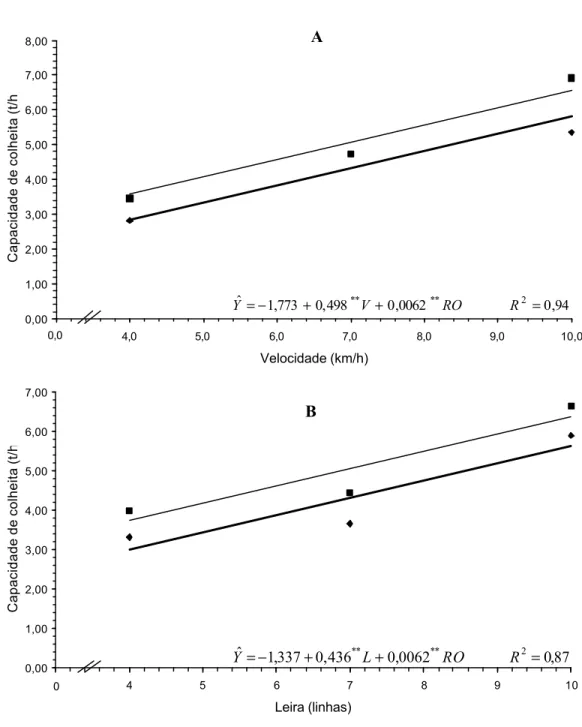 Figura 11. Estimativa da capacidade de colheita em função da velocidade de  deslocamento da máquina (A) e constituição de leira (B), para as respectivas rotações  do cilindro trilhador, com teor de umidade médio de 14,10% 