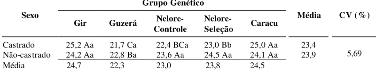 Tabela 4 – Médias  de mínimos quadrados da  idade (meses), dos animais de  diferentes grupos genéticos e sexo (castrado ou não-castrado) 