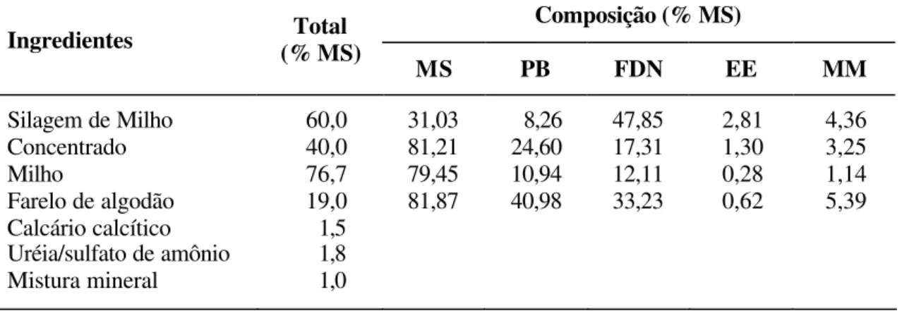 Tabela 1 – Composição  quimico-bromatológica dos ingredientes e da dieta  experimental  Composição (% MS)  Ingredientes  Total       (% MS)  MS  PB  FDN  EE  MM  Silagem de Milho  60,0  31,03    8,26  47,85  2,81  4,36  Concentrado  40,0  81,21  24,60  17,