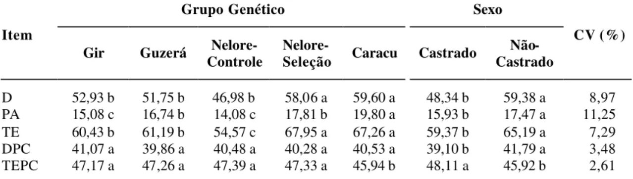 Tabela 5 – Médias de mínimos quadrados do peso dos cortes primários: dianteiro  (D, em kg),  ponta-de-agulha (PA, em kg) e traseiro especial (TE, em  kg); e  porcentagem dos cortes primários, em relação à carcaça: 