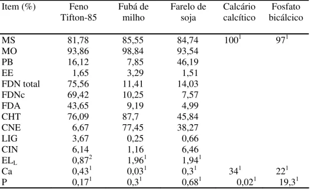 Tabela 2 - Teores médios de matéria seca (MS), matéria orgânica (MO), proteína  bruta (PB), extrato etéreo (EE), fibra em detergente neutro total (FDN  total), fibra em detergente neutro corrigida para cinzas (FDNc), fibra  em detergente ácido (FDA), carbo