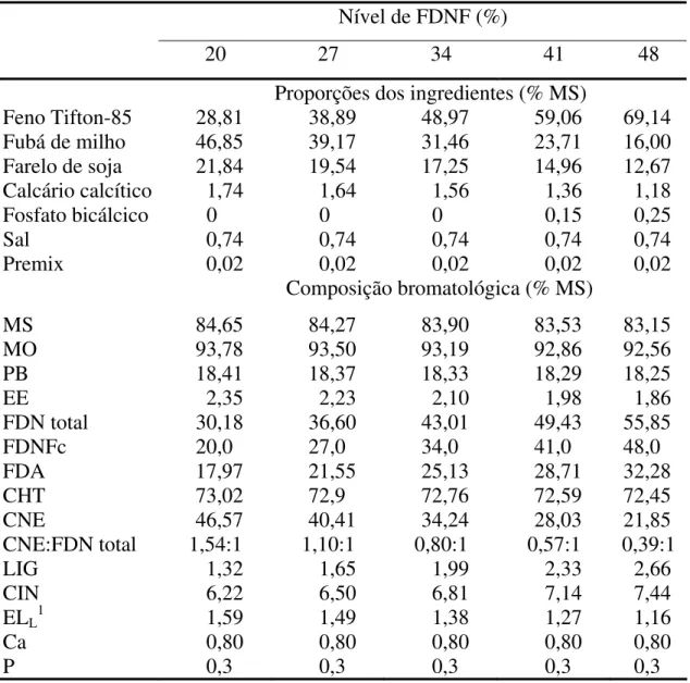 Tabela 3 - Proporções dos ingredientes (% MS) e composição bromatológica das  dietas experimentais 