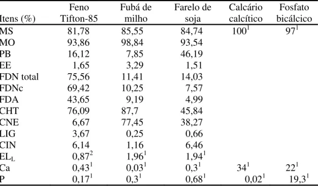 Tabela 1 - Teores médios de matéria seca (MS), matéria orgânica (MO), proteína  bruta (PB), extrato etéreo (EE), fibra em detergente neutro total (FDN  total), fibra em detergente neutro corrigida para cinzas (FDNc), fibra  em detergente ácido (FDA), carbo