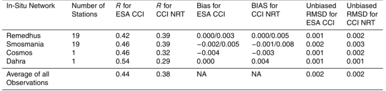 Table 2. Statistical scores for ESA CCI SM/CCI NRT anomalies and in-situ stations/networks (maximum depth 0.1 m) in Spain, France, Kenya and Senegal for 2013 (for the Remedhus and Smosmania networks the table includes the bias range from minimum to maximum
