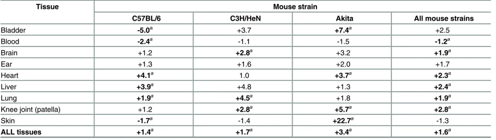 Table 2. Median fold-differences in B. burgdorferi DNA copy number in hyperglycemic vs normoglycemic mice.