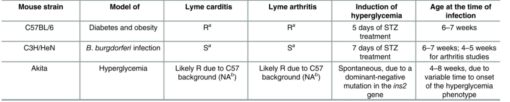 Table 1. Mouse strains used in this study.