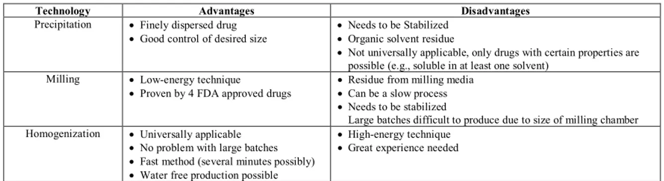 Table 2: Advantages and disadvantages of different methods for the production of Nanocrystals 
