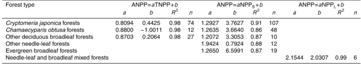 Table 1. Regression parameters for the relationships between aboveground net primary pro- pro-duction (ANPP) and total NPP (TNPP), stem NPP (NPP S ), and leaf NPP (NPP L ) for Japan’s major forest types, where a and b are the regression constants for each 