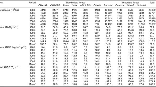 Table 3. Forest area, mean aboveground biomass (AB), mean aboveground net primary pro- pro-duction (ANPP), and total ANPP for Japan’s major forest types from 1980 to 2005