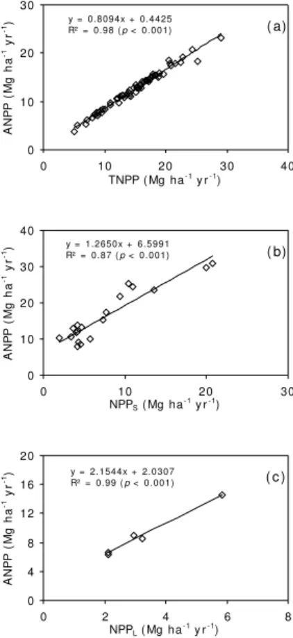 Fig. 1. Examples of the relationships between the components of net primary production (NPP) and aboveground net primary production (ANPP)