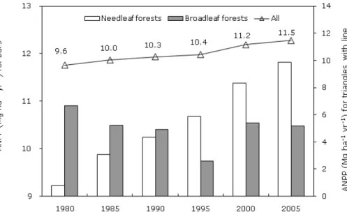 Fig. 3. Changes in mean aboveground net primary production (ANPP) of Japan’s forests from 1980 to 2005.
