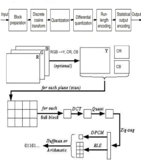 Figure 1. JPEG Overview [4] 