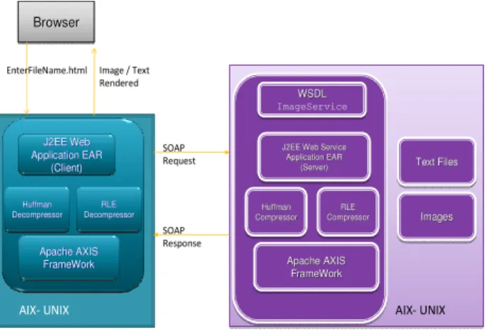 Figure 2. Image / Data Service J2EE Architecture  3.2.1. Development details 