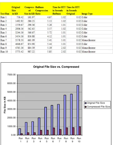 Figure 6. Compression ratios between the original and the compressed files 