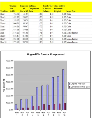 Figure 6. Compression ratios between the original and the compressed files 