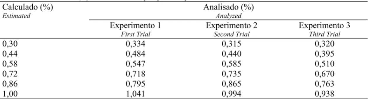 Tabela 3 – Níveis de potássio (%) calculados e analisados em laboratório para as dietas experimentais.