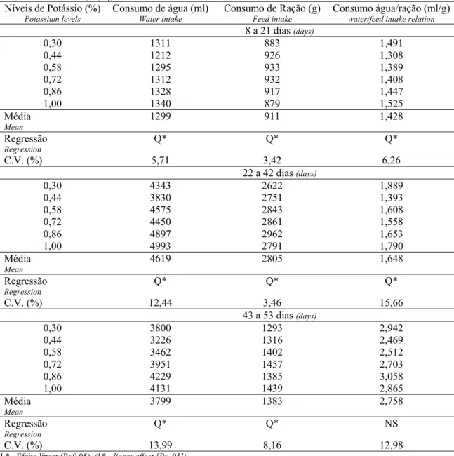 Tabela 1 – Efeito do nível de potássio na dieta (%) sobre o consumo de água (ml), consumo de ração (g) e relação consumo de água por grama de ração (ml/g) nos períodos de 8 a 21, 22 a 42 e 43 a 53 dias de idade.