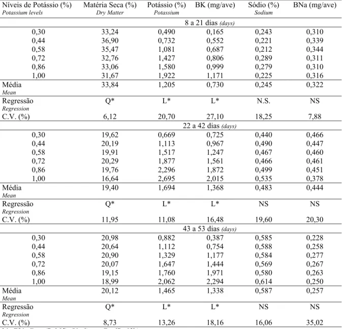 Tabela 3 – Efeito dos níveis de potássio na dieta sobre a matéria seca, porcentagem e balanço de potássio e porcentagem e balanço de sódio nas excretas de frangos de corte nos períodos de 8 a 21, 22 a 24 e 43 a 53 dias de idade.