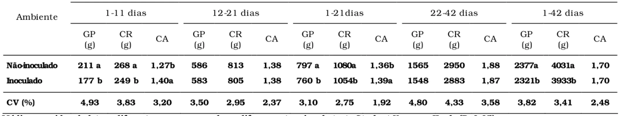 Tabela 4  – Ganho  de peso (GP), consumo de ração (CR) e conversão alimentar (CA) de aves, submetidas ou não a  inoculações com  Escherichia coli , avaliadas no período de 1 a 42 dias 