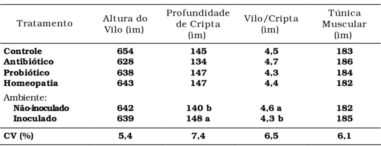 Tabela 6  – Valores  médios de altura do vilo, profundidade da cripta,  relação vilo/cripta, espessura de túnica muscular e  porção média do intestino de pintos com 11 dias de idade  tratados com antibiótico, probiótico e homeopatia,  inoculados ou não com