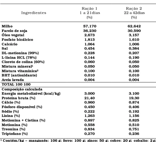 Tabela 2 – Composição percentual das rações experimentais dos  períodos de 1 a 21dias e 22 a 42 dias 