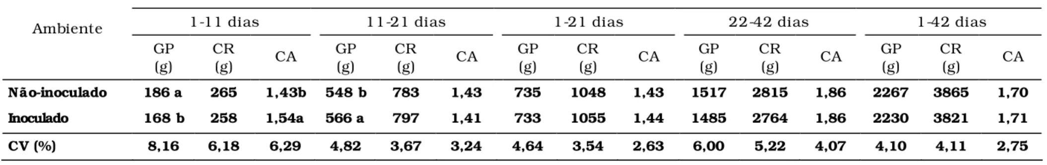 Tabela 4 – Ganho  de peso (GP), consumo de ração (CR) e conversão alimentar (CA) de aves, submetidas ou não a  inoculações com  Escherichia coli , avaliadas no período de 1 a 42 dias 