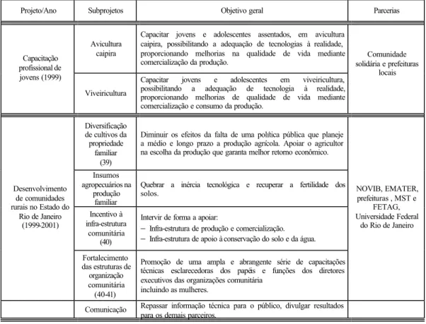 Tabela 1B - Projetos* do IDACO 