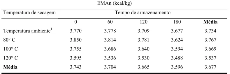 Tabela 4 - Valores médios de energia metabolizável aparente corrigida (EMAn) das amostras de milho, expressos na matéria seca, de acordo com a temperatura de secagem e tempo de armazenamento.