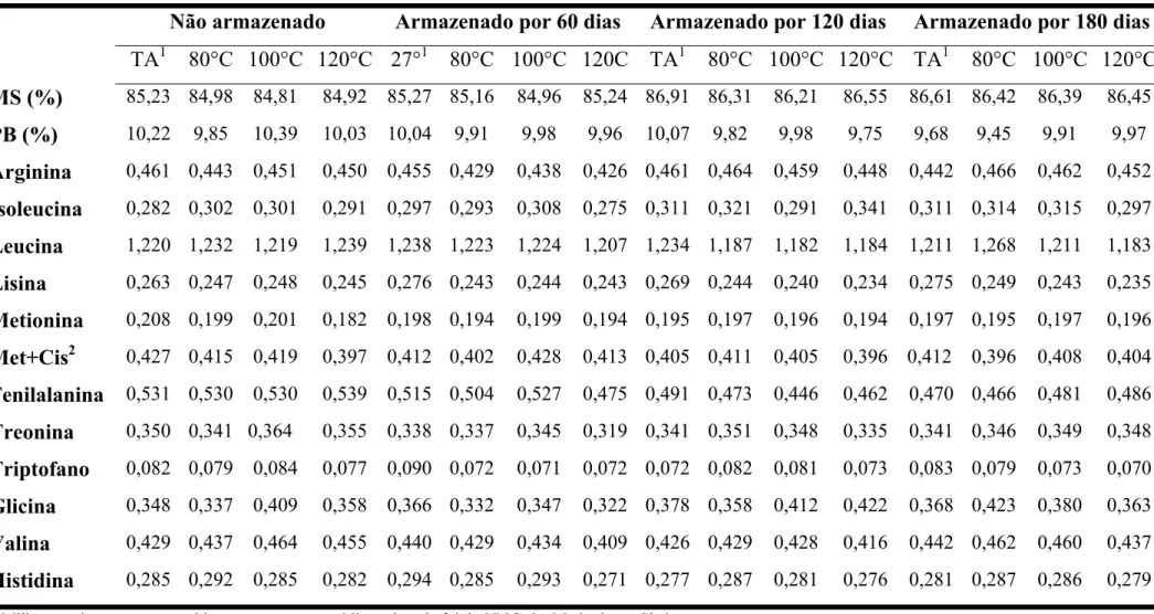 Tabela 1 -.  Valores médios da composição de proteína bruta e aminoácidos essenciais das amostras de milho, expressos em porcentagem, na matéria seca, de acordo com a temperatura de secagem e o período de armazenamento.