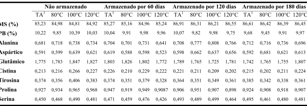 Tabela 2- Valores médios de composição de proteína bruta e aminoácidos não - essenciais das amostras de milho, expressos em porcentagem, na matéria seca, de acordo com a temperatura de secagem e o período de armazenamento.