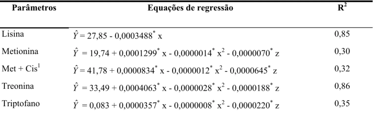 Tabela 3 - Equações de regressão ajustado e coeficiente de determinação (R 2 ), dos aminoácidos totais das amostras de milho, em função da temperatura de secagem (x) e do tempo de armazenamento do milho (z).