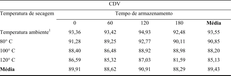 Tabela 6 - Valores médios de coeficiente de digestibilidade verdadeira (CDV) da lisina, em função da temperatura de secagem e tempo de armazenamento.