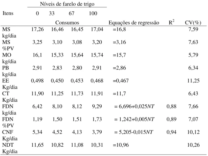 TABELA 5  - Consumos médios diários de matéria seca (MS) matéria orgânica (MO),  proteína bruta (PB), extrato etéreo (EE), carboidratos totais (CT), fibra em  detergente neutro (FDN), carboidratos não fibrosos (CNF) e nutrientes  digestíveis totais (NDT) d