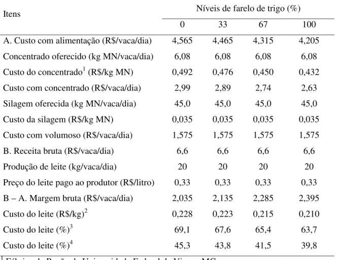 Tabela 9 - Custos com alimentação, receita bruta com produção de leite, margem bruta e  custo do leite, obtidos para os diferentes tratamentos 