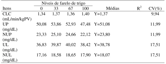 Tabela 2  - Depuração da creatinina (CLC), uréia plasmática (UP), N-uréia plasmática  (NUP), uréia no leite(UL) N-uréia no leite (NUL) das dietas experimentais com  suas respectivas médias e coeficiente de variação (CV) 