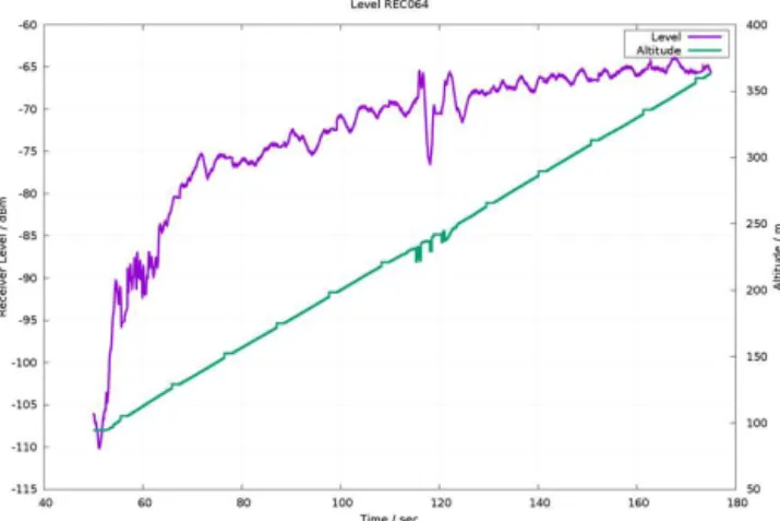 Figure 13. Measured receiver level of DVOR Wolfsburg-Hehlingen (Germany) as a function of altitude.