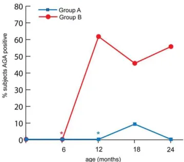 Figure 2. Heatmaps of relative abundance of bacterial phylum in the GI microbiota of samples collected longitudinally from 7 d to 24 months of age in DQ2 + /DQ8 + infants (color key is indicated on the right)